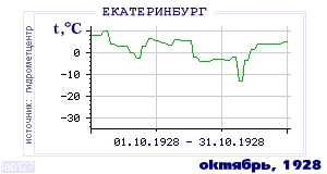 Так вела себя среднесуточная температура воздуха по г.Екатеринбург (Свердловск) в этот же месяц в один из предыдущих годов с 1881 по 1995.