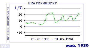 Так вела себя среднесуточная температура воздуха по г.Екатеринбург (Свердловск) в этот же месяц в один из предыдущих годов с 1881 по 1995.