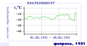 History of mean-day temperature's behavior in Ekaterinburg (Sverdlovsk) for the current
month in one of the years in 1881-1995 period.