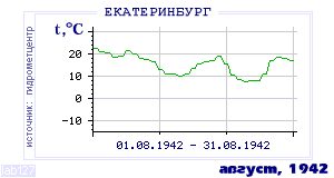 History of mean-day temperature's behavior in Ekaterinburg (Sverdlovsk) for the current
month in one of the years in 1881-1995 period.