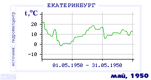 History of mean-day temperature's behavior in Ekaterinburg (Sverdlovsk) for the current
month in one of the years in 1881-1995 period.