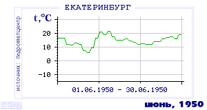 History of mean-day temperature's behavior in Ekaterinburg (Sverdlovsk) for the current
month in one of the years in 1881-1995 period.