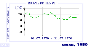 History of mean-day temperature's behavior in Ekaterinburg (Sverdlovsk) for the current
month in one of the years in 1881-1995 period.
