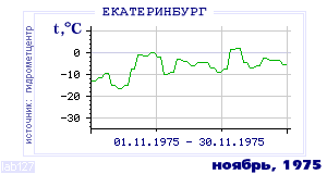 Так вела себя среднесуточная температура воздуха по г.Екатеринбург (Свердловск) в этот же месяц в один из предыдущих годов с 1881 по 1995.