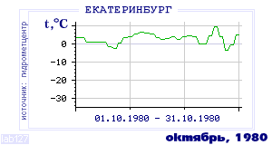 History of mean-day temperature's behavior in Ekaterinburg (Sverdlovsk) for the current
month in one of the years in 1881-1995 period.