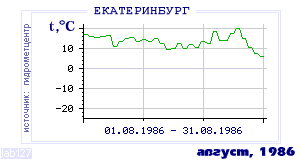 Так вела себя среднесуточная температура воздуха по г.Екатеринбург (Свердловск) в этот же месяц в один из предыдущих годов с 1881 по 1995.