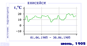 History of mean-day temperature's behavior in Eniseisk for the current
month in one of the years in 1884-1995 period.