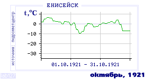 History of mean-day temperature's behavior in Eniseisk for the current
month in one of the years in 1884-1995 period.