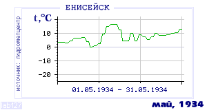 History of mean-day temperature's behavior in Eniseisk for the current
month in one of the years in 1884-1995 period.