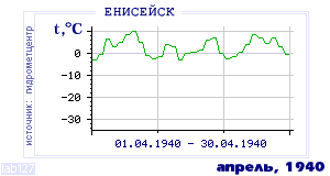 History of mean-day temperature's behavior in Eniseisk for the current
month in one of the years in 1884-1995 period.
