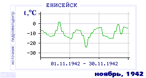 Так вела себя среднесуточная температура воздуха по г.Енисейск в этот же месяц в один из предыдущих годов с 1884 по 1995.