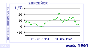 Так вела себя среднесуточная температура воздуха по г.Енисейск в этот же месяц в один из предыдущих годов с 1884 по 1995.