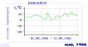 History of mean-day temperature's behavior in Eniseisk for the current
month in one of the years in 1884-1995 period.