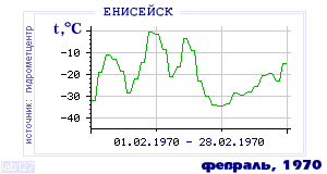 History of mean-day temperature's behavior in Eniseisk for the current
month in one of the years in 1884-1995 period.