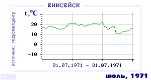 History of mean-day temperature's behavior in Eniseisk for the current
month in one of the years in 1884-1995 period.