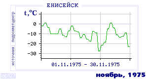 History of mean-day temperature's behavior in Eniseisk for the current
month in one of the years in 1884-1995 period.