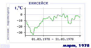 Так вела себя среднесуточная температура воздуха по г.Енисейск в этот же месяц в один из предыдущих годов с 1884 по 1995.