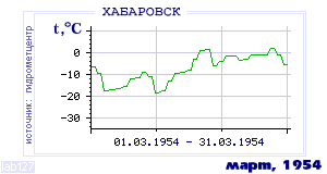 History of mean-day temperature's behavior in Habarovsk for the current
month in one of the years in 1952-1995 period.