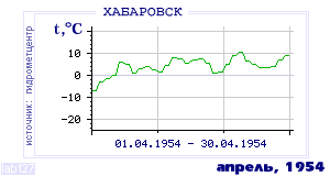 History of mean-day temperature's behavior in Habarovsk for the current
month in one of the years in 1952-1995 period.
