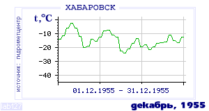 History of mean-day temperature's behavior in Habarovsk for the current
month in one of the years in 1952-1995 period.