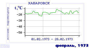 History of mean-day temperature's behavior in Habarovsk for the current
month in one of the years in 1952-1995 period.