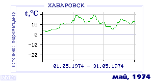 History of mean-day temperature's behavior in Habarovsk for the current
month in one of the years in 1952-1995 period.
