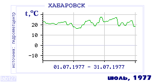 History of mean-day temperature's behavior in Habarovsk for the current
month in one of the years in 1952-1995 period.