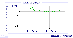 History of mean-day temperature's behavior in Habarovsk for the current
month in one of the years in 1952-1995 period.