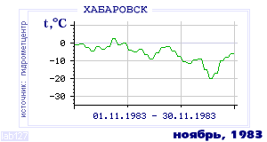 Так вела себя среднесуточная температура воздуха по г.Хабаровск в этот же месяц в один из предыдущих годов с 1952 по 1995.