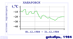 History of mean-day temperature's behavior in Habarovsk for the current
month in one of the years in 1952-1995 period.