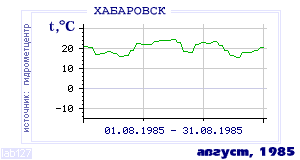 History of mean-day temperature's behavior in Habarovsk for the current
month in one of the years in 1952-1995 period.