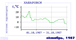 History of mean-day temperature's behavior in Habarovsk for the current
month in one of the years in 1952-1995 period.