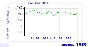History of mean-day temperature's behavior in Habarovsk for the current
month in one of the years in 1952-1995 period.