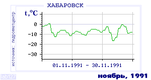 History of mean-day temperature's behavior in Habarovsk for the current
month in one of the years in 1952-1995 period.