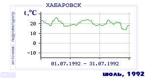 History of mean-day temperature's behavior in Habarovsk for the current
month in one of the years in 1952-1995 period.