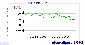 History of mean-day temperature's behavior in Habarovsk for the current
month in one of the years in 1952-1995 period.