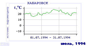 History of mean-day temperature's behavior in Habarovsk for the current
month in one of the years in 1952-1995 period.