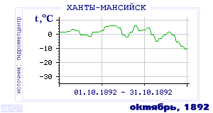 History of mean-day temperature's behavior in Hanty-Mansiisk for the current
month in one of the years in 1892-1995 period.