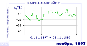 Так вела себя среднесуточная температура воздуха по г.Ханты-Мансийск в этот же месяц в один из предыдущих годов с 1892 по 1995.