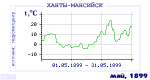 History of mean-day temperature's behavior in Hanty-Mansiisk for the current
month in one of the years in 1892-1995 period.