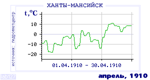 History of mean-day temperature's behavior in Hanty-Mansiisk for the current
month in one of the years in 1892-1995 period.