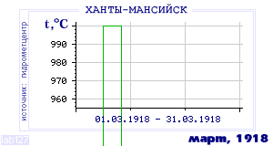 Так вела себя среднесуточная температура воздуха по г.Ханты-Мансийск в этот же месяц в один из предыдущих годов с 1892 по 1995.