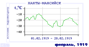 History of mean-day temperature's behavior in Hanty-Mansiisk for the current
month in one of the years in 1892-1995 period.