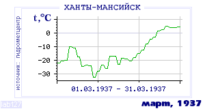 History of mean-day temperature's behavior in Hanty-Mansiisk for the current
month in one of the years in 1892-1995 period.