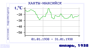 History of mean-day temperature's behavior in Hanty-Mansiisk for the current
month in one of the years in 1892-1995 period.