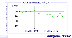 History of mean-day temperature's behavior in Hanty-Mansiisk for the current
month in one of the years in 1892-1995 period.