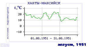History of mean-day temperature's behavior in Hanty-Mansiisk for the current
month in one of the years in 1892-1995 period.