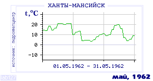 History of mean-day temperature's behavior in Hanty-Mansiisk for the current
month in one of the years in 1892-1995 period.