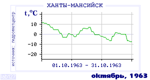 History of mean-day temperature's behavior in Hanty-Mansiisk for the current
month in one of the years in 1892-1995 period.