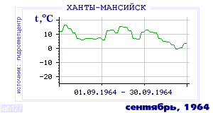 History of mean-day temperature's behavior in Hanty-Mansiisk for the current
month in one of the years in 1892-1995 period.